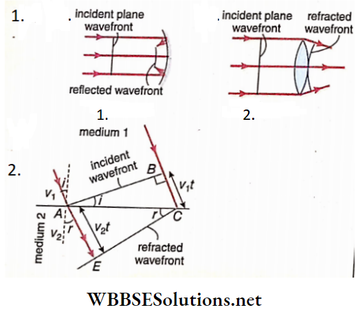 Class 12 Physics Unit 6 Optics Chapter 6 Light Wave And Interference Of Light Incident Wavefront And Incident Wavefront
