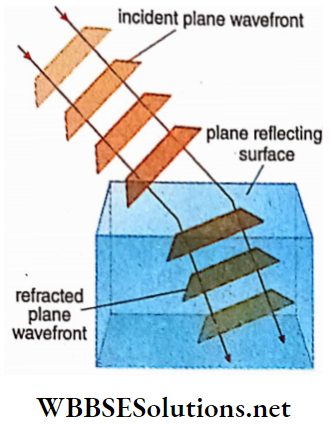Class 12 Physics Unit 6 Optics Chapter 6 Light Wave And Interference Of Light Laws Of Refraction