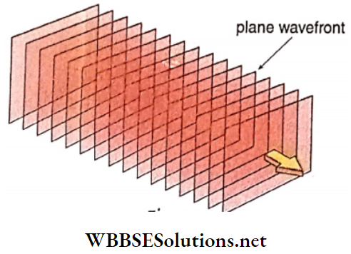 Class 12 Physics Unit 6 Optics Chapter 6 Light Wave And Interference Of Light Plane Wavefront