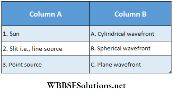 Class 12 Physics Unit 6 Optics Chapter 6 Light Wave And Interference Of Light Wavefronts