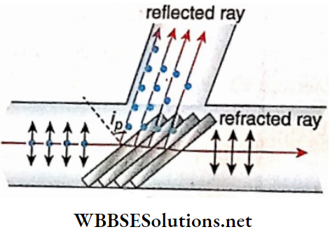 Class 12 Physics Unit 6 Optics Chapter 7 Diffraction And Polarisation Of Light Polarisation By Refraction
