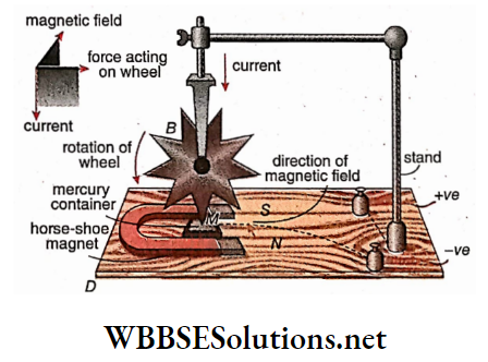 Electromagnetism Barlow's wheel