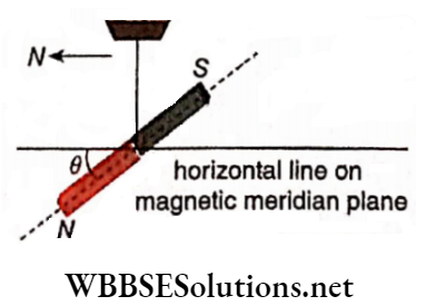 Electromagnetism Dip or angle Of dip