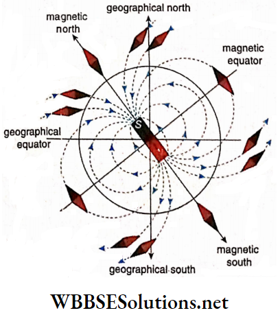 Electromagnetism Geomagnetic Field