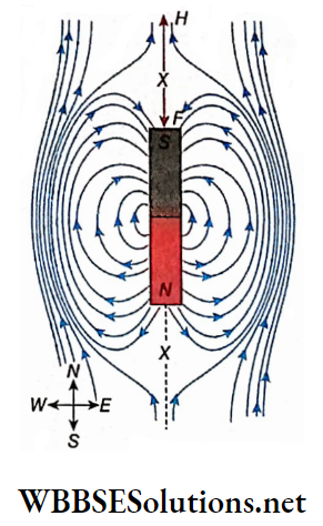Electromagnetism S-pola pointing north