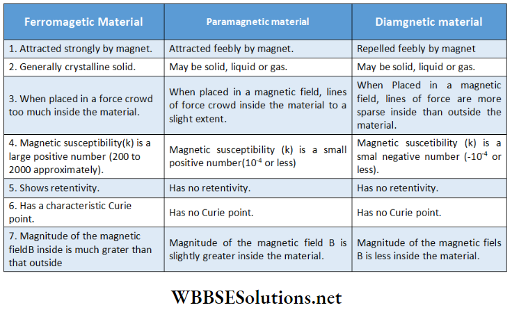 Electromagnetism comparison of ferromagnetic paramagnetic and diamagnetic meterials
