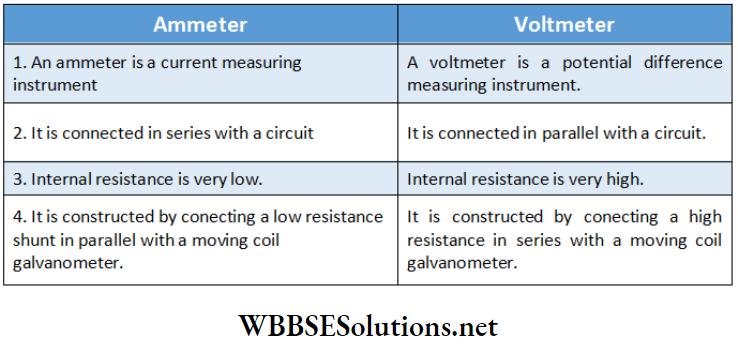 Electromagnetism differences between an ammeter and a voltmeter