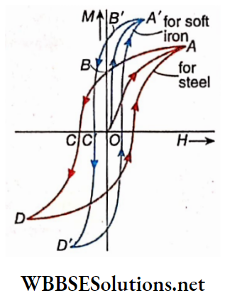 Electromagnetism differences between wrought iron and steel on magnetic properties