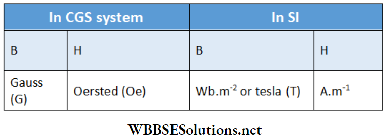 Electromagnetism units of B and H