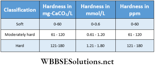 Hydrogen Hardness scale table