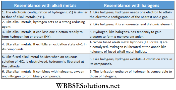 Hydrogen Resemblance with alkali metals