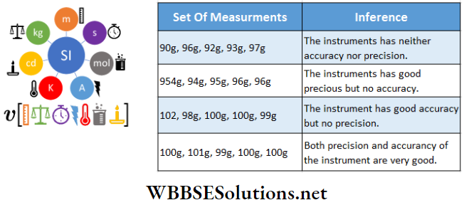 Measurement And Dimension Of Physical Quantity Set Of Measurments