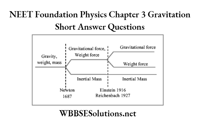 NEET Foundation Physics Chapter 3 Gravitation Short Answer Questions