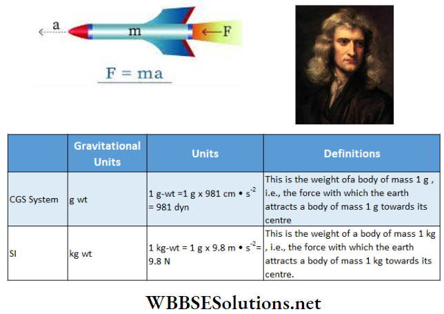 Newtons Law Of Motion Gravitational Unit Of Force