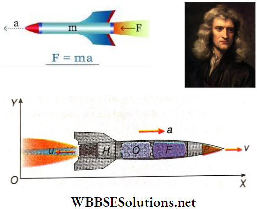 Newtons Law Of Motion Rocket Working Principle