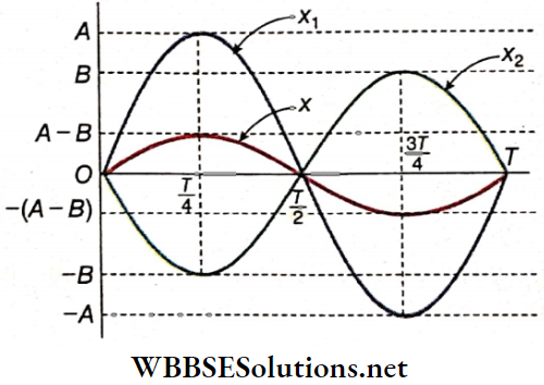Simple Harmonic Motion Graphical Representation Of Two Simple Harmonic Motion Are In Opposite Phase