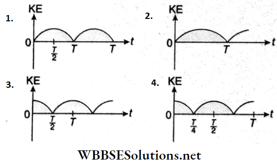 Simple Harmonic Motion Kinetic Energy Of A Particle Executing Simple Harmonic Motion