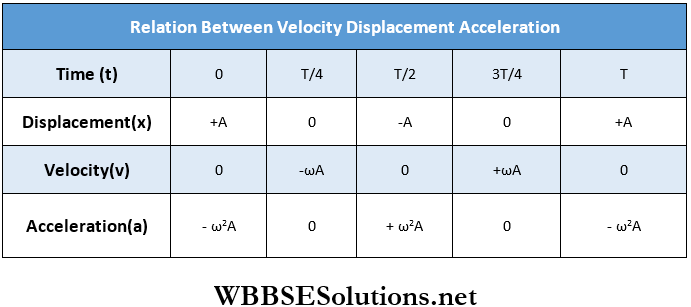 Simple Harmonic Motion Relation Between Velocity Displacement Acceleration