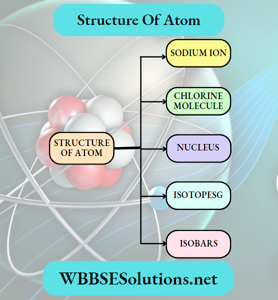 Structure Of Atom