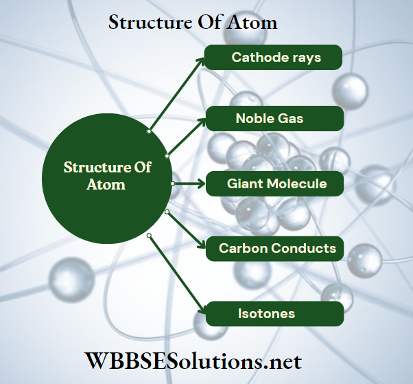 Structure Of Atoms