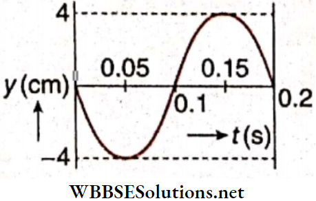 Superposition Of Waves Transverse Standing Wave On Long String