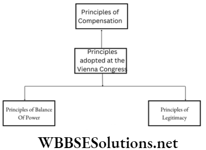 WBBSE Solutions For Class 9 History Chapter 3 Europe In The 19th Century Conflict Of Monarchical And Nationalist Ideas Principles of Compensation