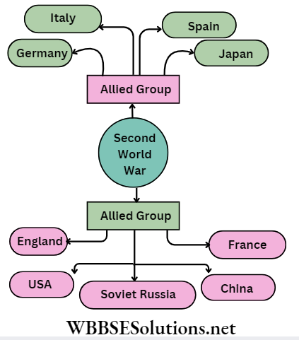WBBSE Solutions For Class 9 History Chapter 6 The Second World War And Its Aftermath Second World War