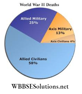 WBBSE Solutions For Class 9 History Chapter 6 The Second World War And Its Aftermath Statistics of second World war