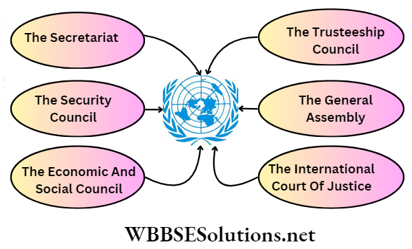 WBBSE Solutions For Class 9 History Chapter 7 The League Of Nations And The United Nations Organization Organs of the UNO