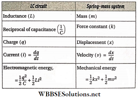 Alternating Current LC Oscillations And The Mechanical Oscillations Of Spring Mass System