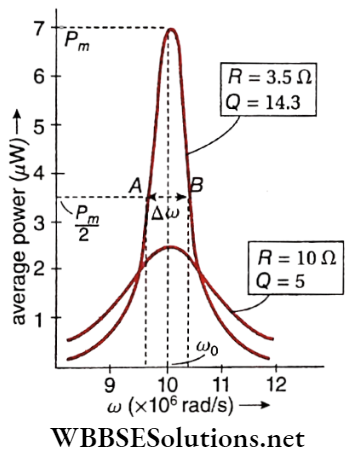 Alternating Current Sharpness Of Resonance And Q-Factor
