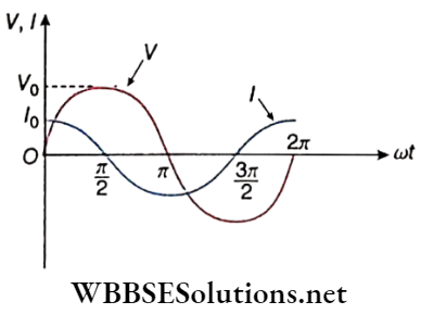 Alternating Current Variation Of Voltage And Current With Time Over One Cycle Of Ac