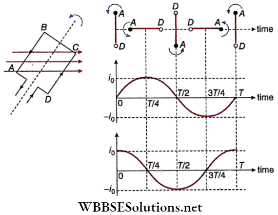 Alternating Current Waveform Of Alternating Current