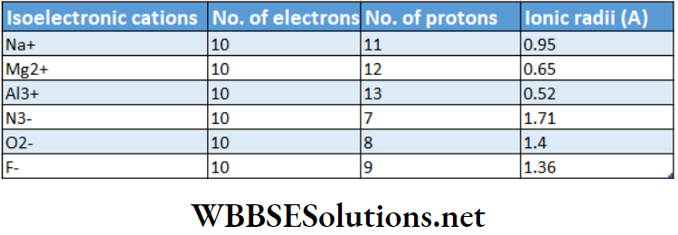 Class 11 Chemistry Classification Of Elements And Periodicity in Properties Isoelectronic anions having same number of electrons