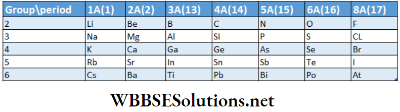 Class 11 Chemistry Classification Of Elements And Periodicity in Properties Positions of mentals, metalloids and non-mentals in periodic table
