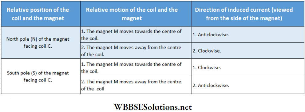 Electromagnetic Induction Different Motions Of The Magnetic