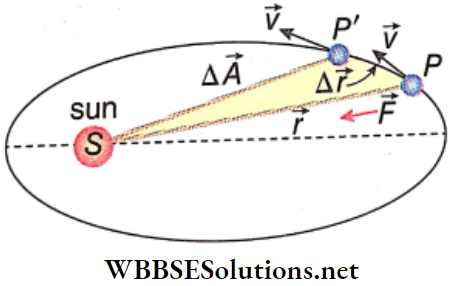 Newtonian Gravitation And Planetary Motion Keplers Second Law