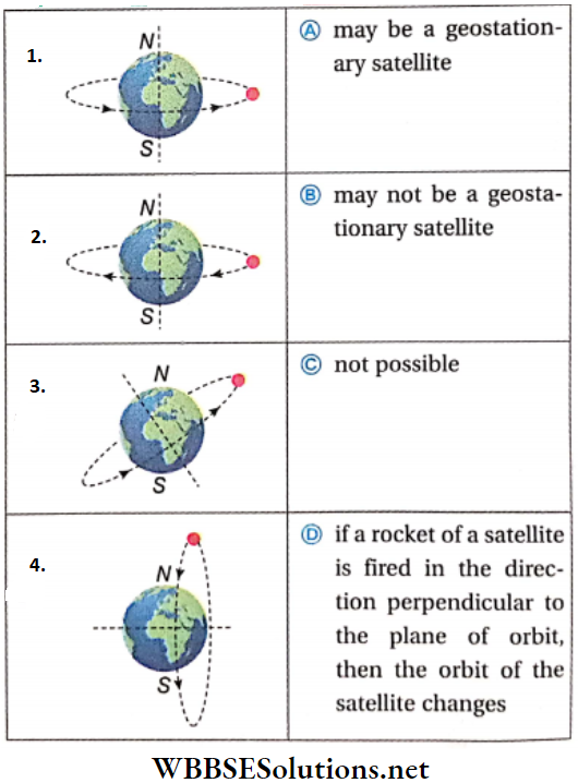 Newtonian Gravitation And Planetary Motion Match The Column Question 2