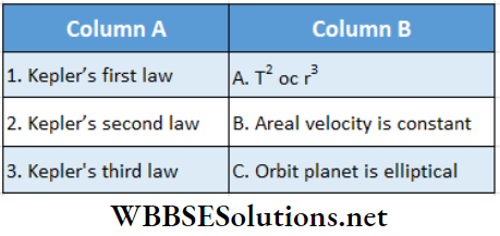 Newtonian Gravitation And Planetary Motion Match The Column Question 3