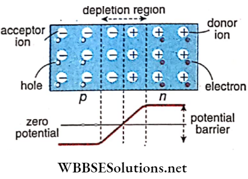 Semiconductors And Electrons Depletion Region Or Depletion Layer Of n Part Charge