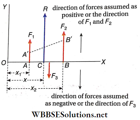 Statics Resultant Of Three Or More Parallel Forces