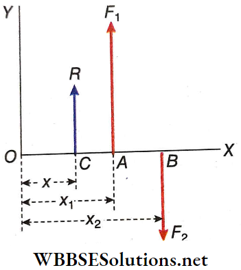 Statics Resultant Of two Unlike Parallel Forces
