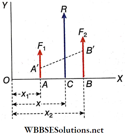 Statics Resultant Two Like Parallel Forces