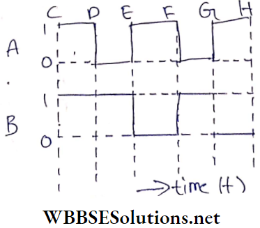 Digital Circuit Two Digital Signals A And B Output Waveforms