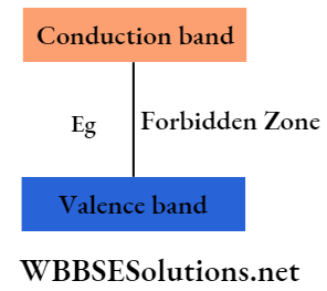 Semiconductors And Electrons Conduction Bond