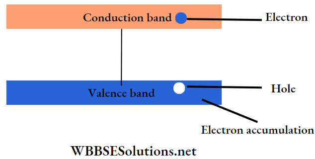 Semiconductors And Electrons Electrons And Holes In The Two Bands