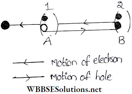 Semiconductors And Electrons Generations Of Holes