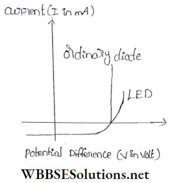 Semiconductors And Electrons LED Characteristics Curve