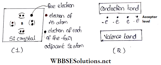 Semiconductors And Electrons Working Principle Of Conduction band And Valence Band.