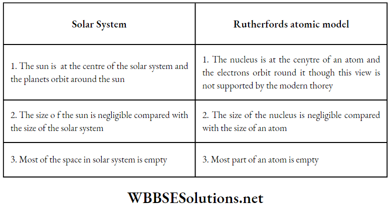 Atom Similarities Of Solar And Rutherfords Atomic Model